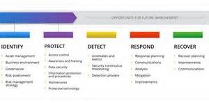 Chart on how to identify, protect, detect, respond and recover from cyber issues