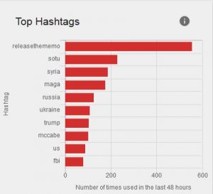 Top Hashtags of Russian Bot Network